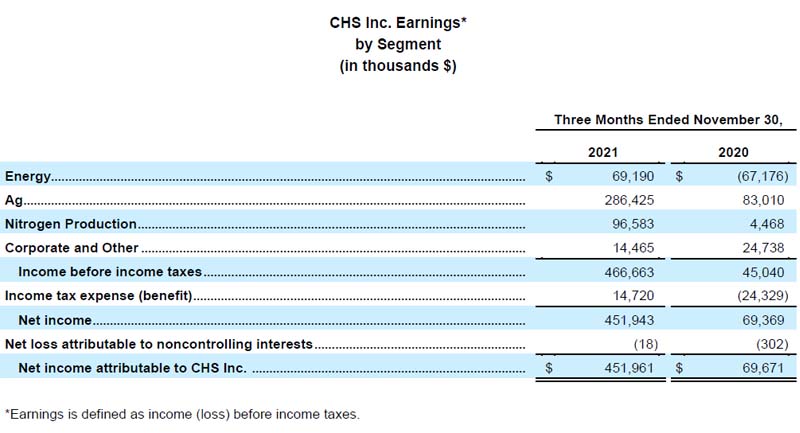 CHS Fiscal Year 2022 Quarter 1 earnings table